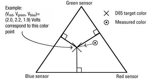 Trilinear coordinates representation of the RGB sensor color space RGB sensor color space